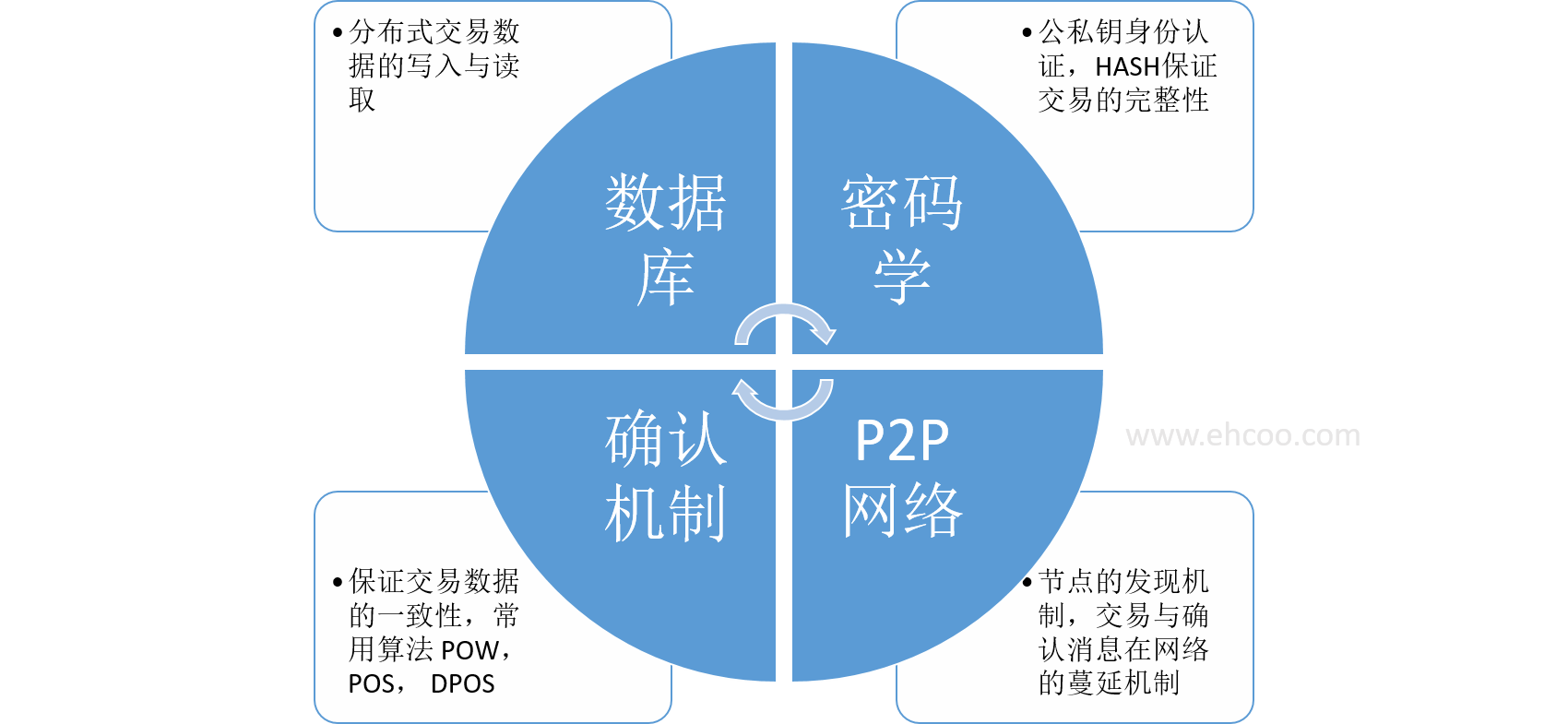 【区块链技术系列】区块链共识机制总结（上）